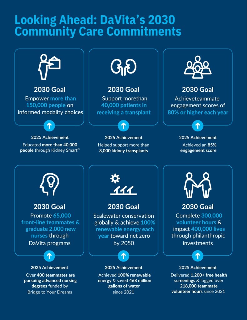 DaVita's 2030 Community Care Commitments